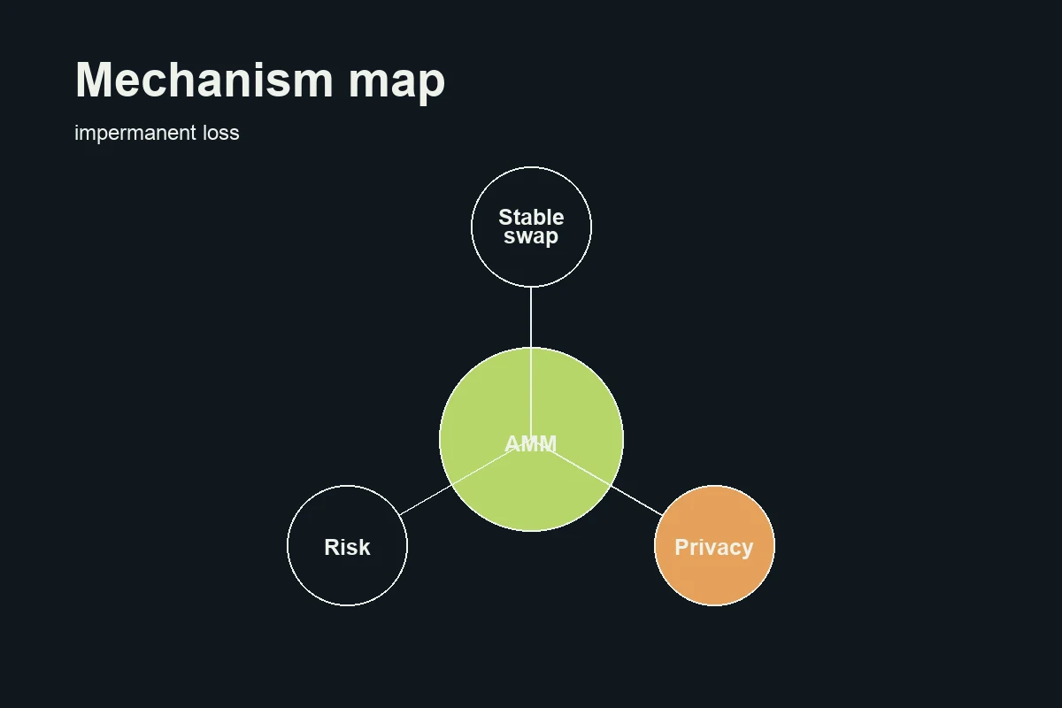 Thorn Protocol Notes mechanism visual for impermanent loss